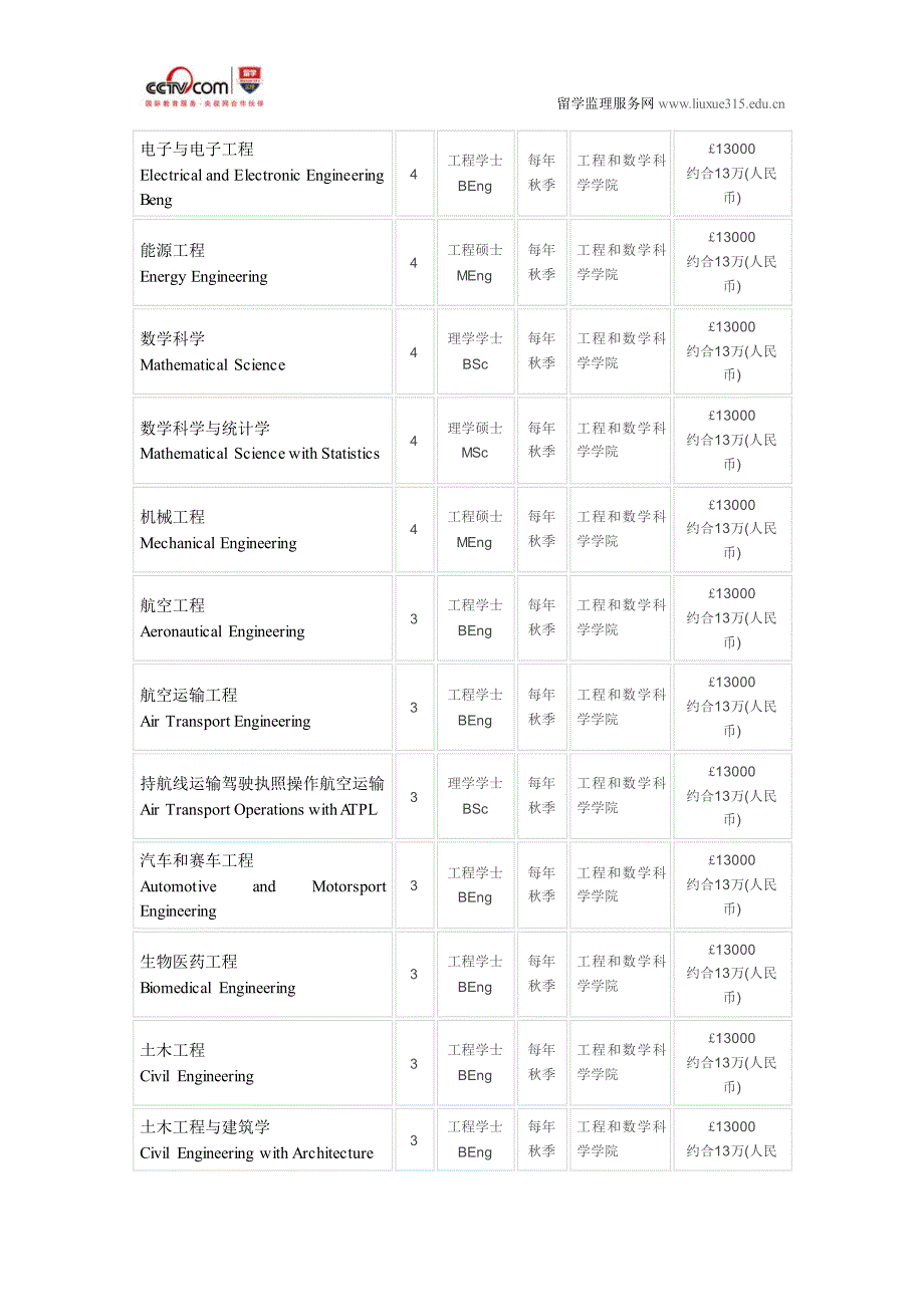 伦敦城市大学工程管理金融和风险_第4页