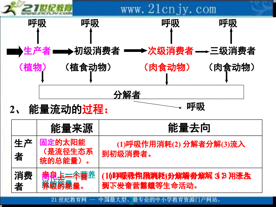 生物：5.3《生态系统的物质循环》课件(3)(新人教版必修3)_第2页