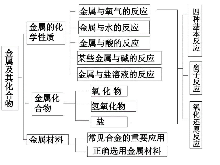 高一化学金属的化学性质1_第2页