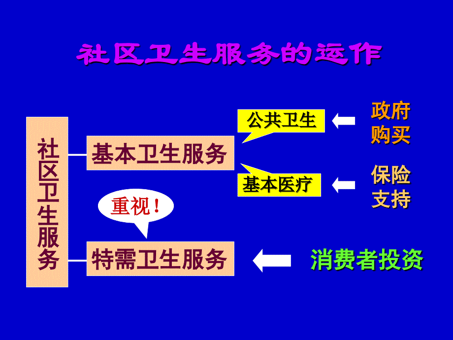 社区卫生服务经营策略探讨_第3页