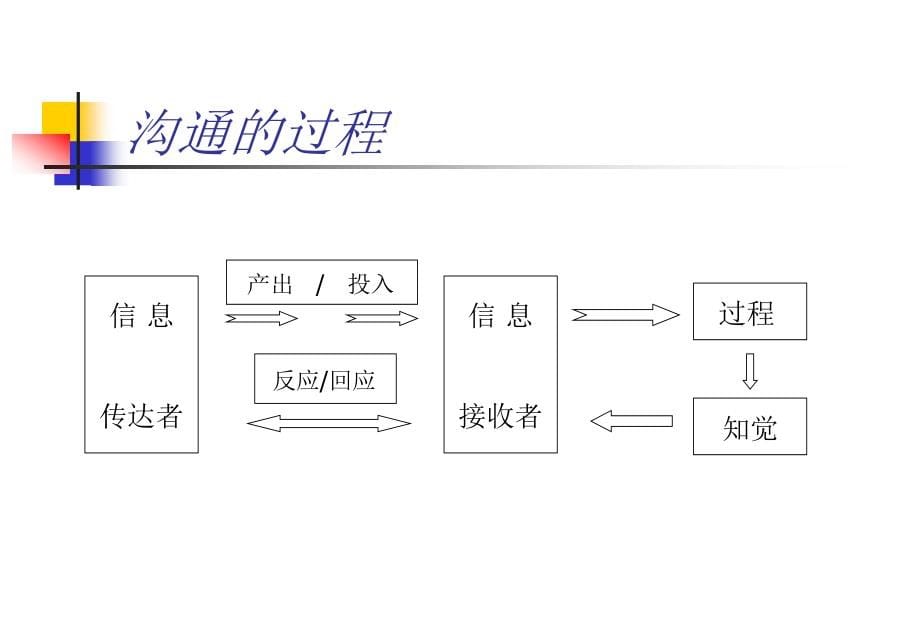 有效的团队沟通f_第5页