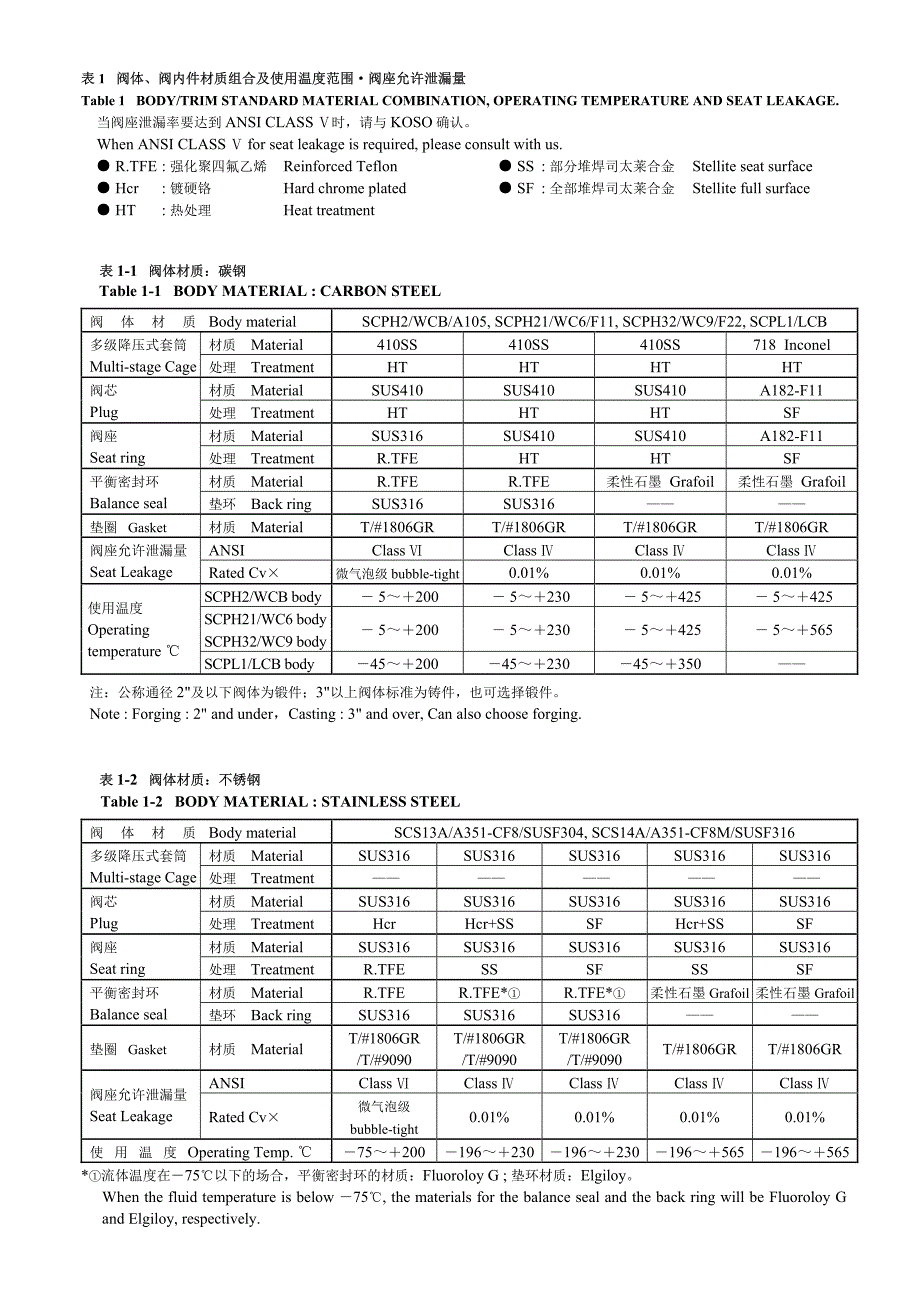 SSCEHDA KOSO高压角阀样本 REV_第3页