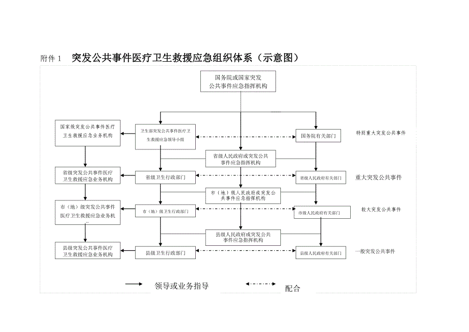 突发公共事件医疗卫生救援应急组织体系(示意图)_第1页