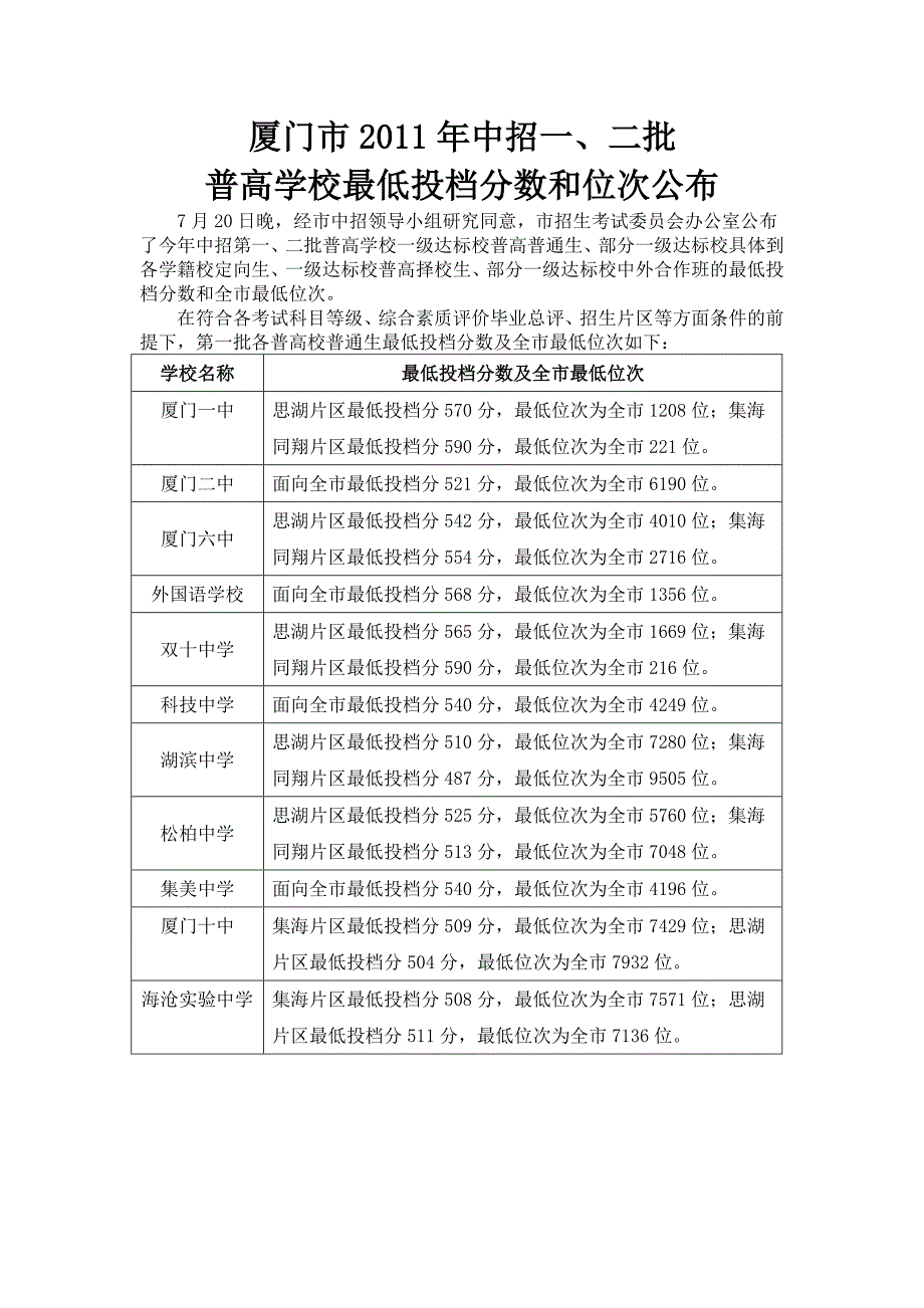 厦门市2011年中招一二批普高学校最低投档分和位次公布_第1页