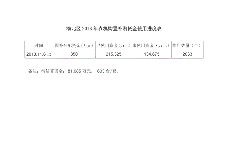 渝北区2013年农机购置补贴资金使用进度表_第1页