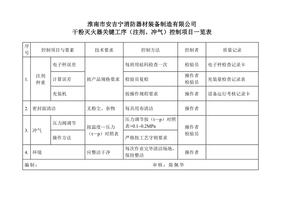 关键工序控制项目一览表h_第1页