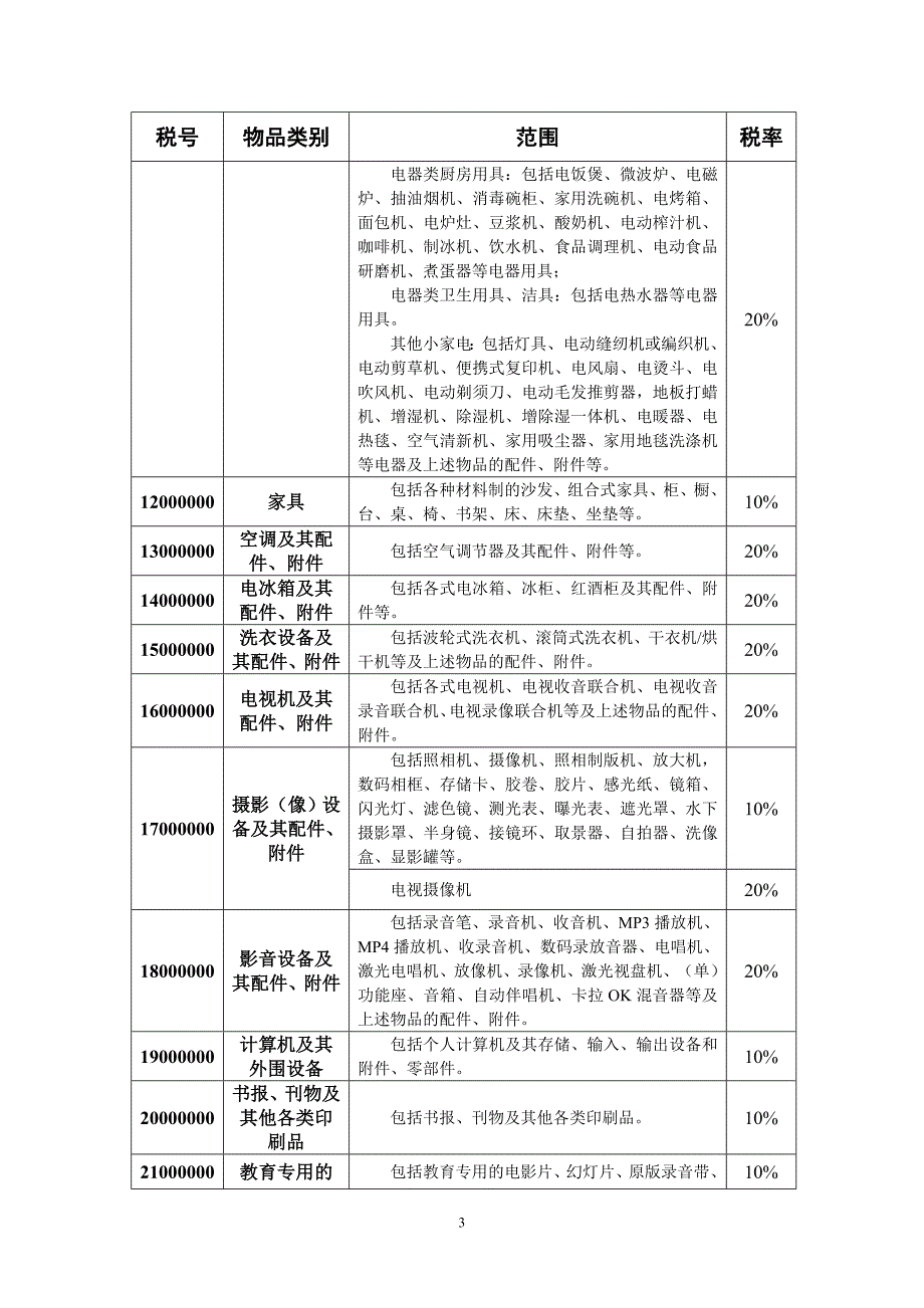 中华人民共和国进境物品归类表20763_第3页