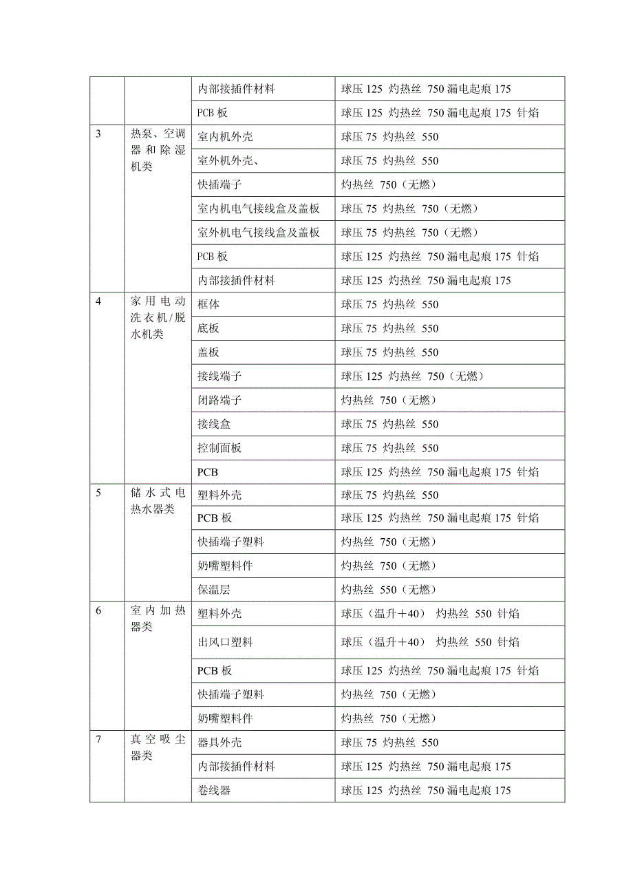 CCC认证中对非金属材料的要求_第3页