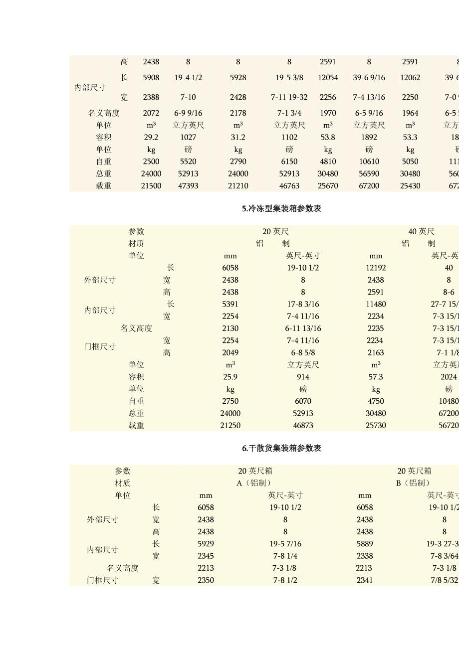 集装箱中的40尺和20尺货柜的尺寸是多少_第3页