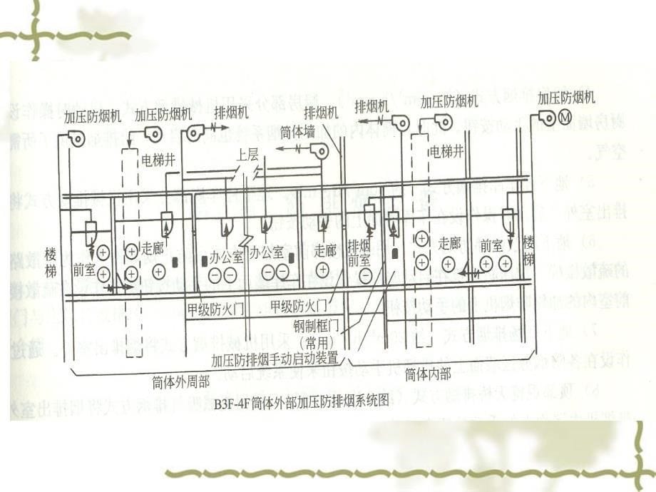 防排烟系统的原理_第5页