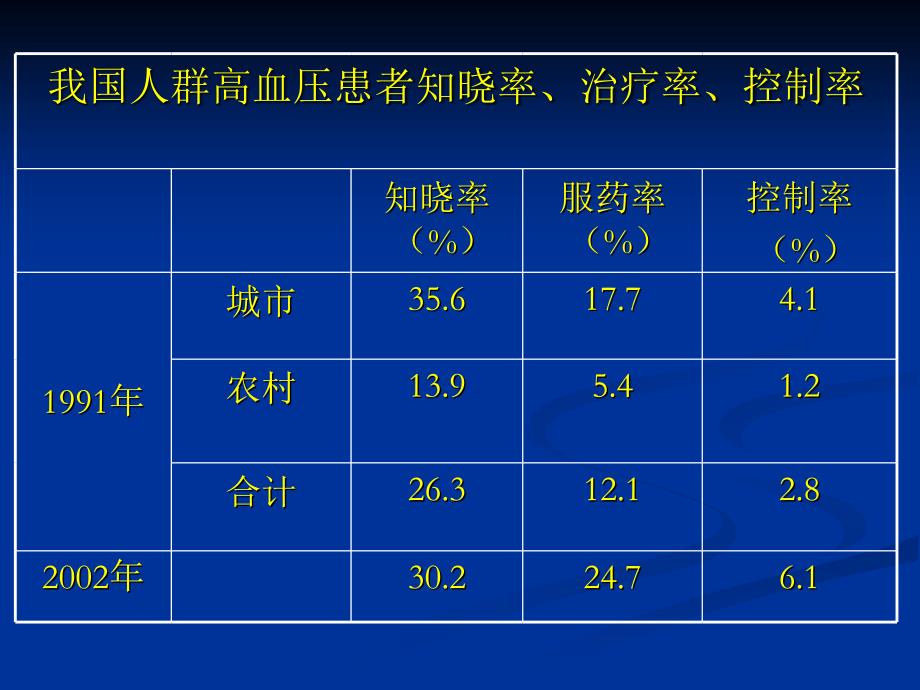 让老百姓认识高血压_第3页