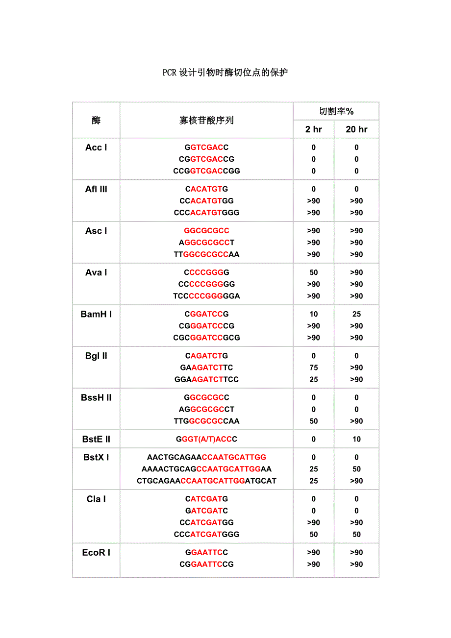 NEB保护碱基-各种酶切位点保护碱基_第1页
