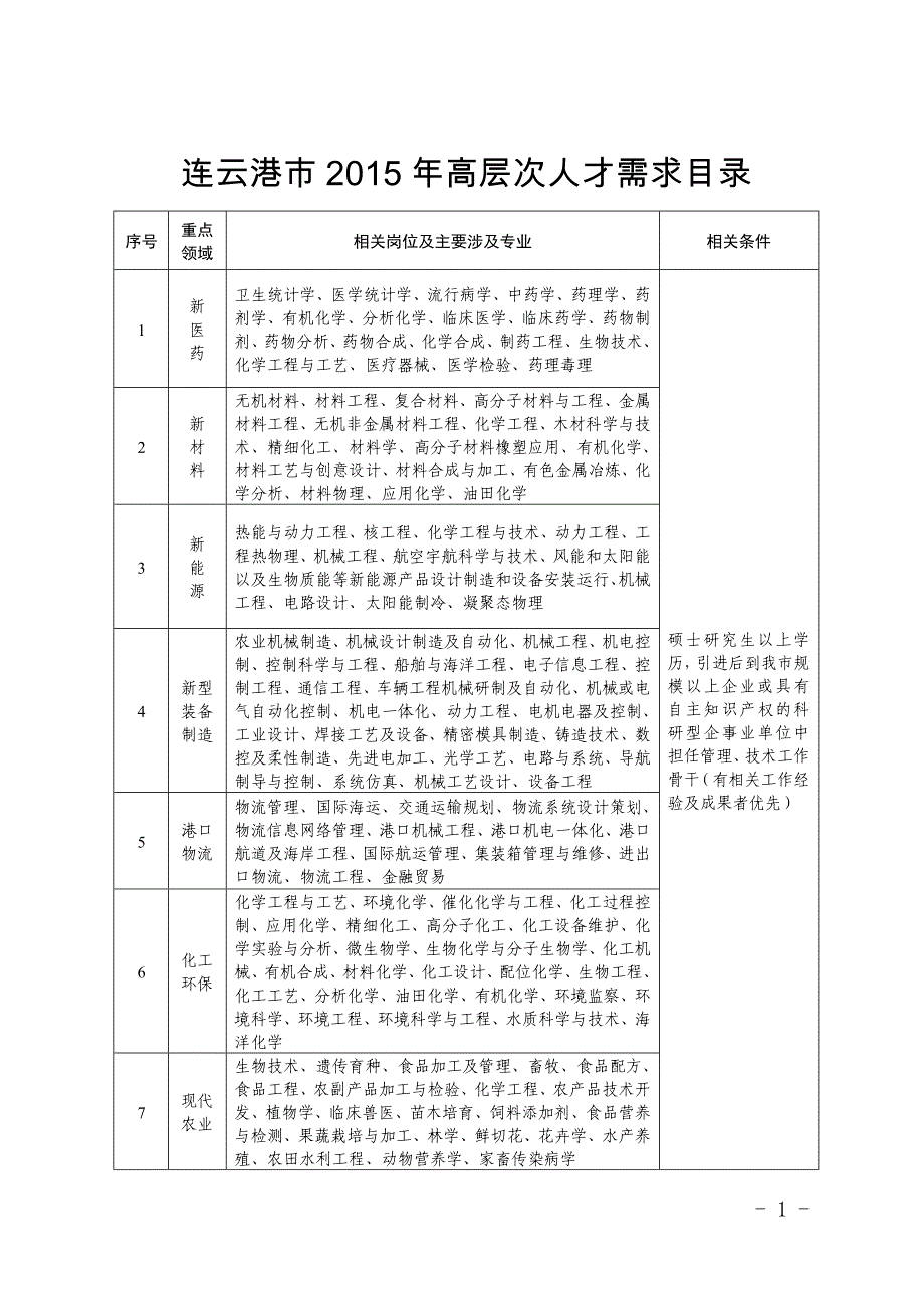 连云港市2015年高层次人才需求目录_第1页