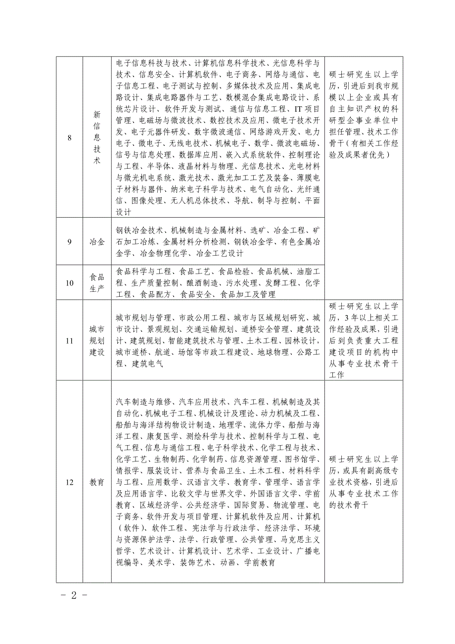 连云港市2015年高层次人才需求目录_第2页