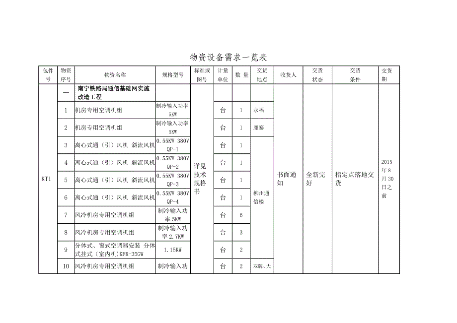 物资设备需求一览表_第1页