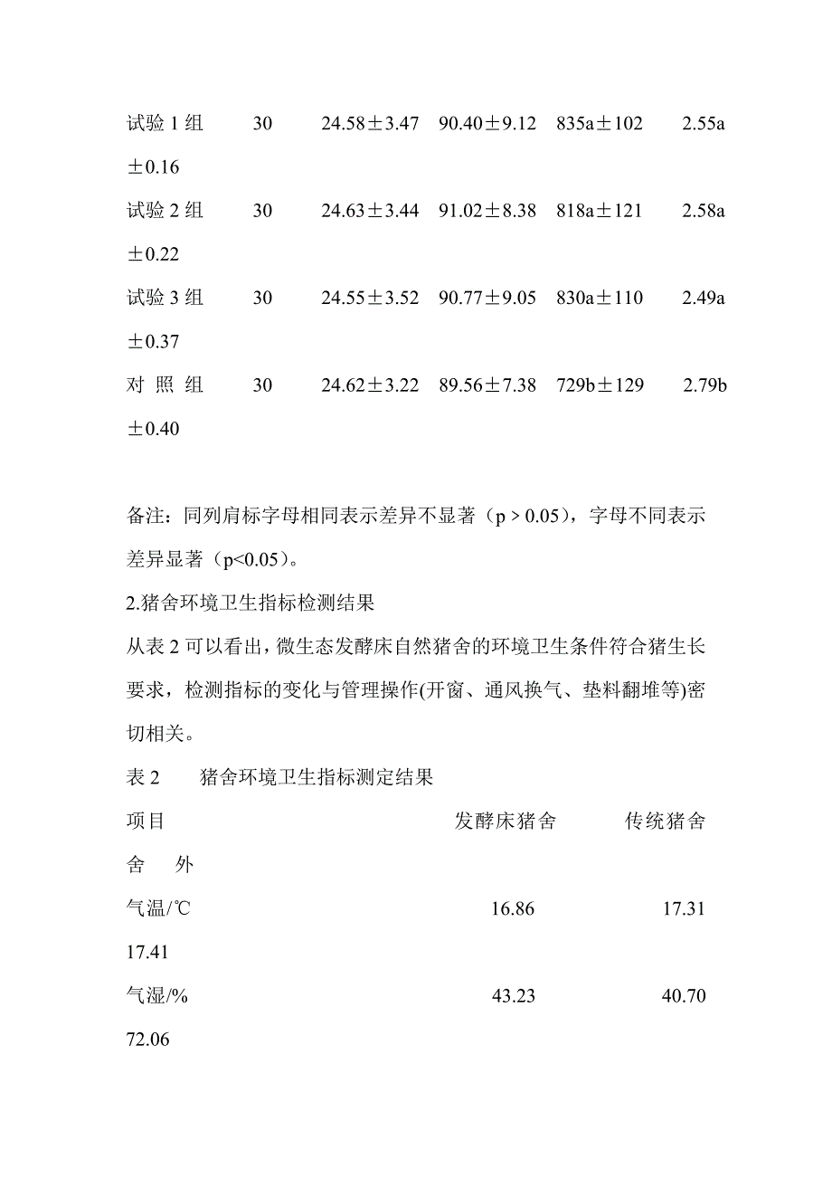 微生态发酵床养猪与传统养猪效果对比试验[1]_第4页