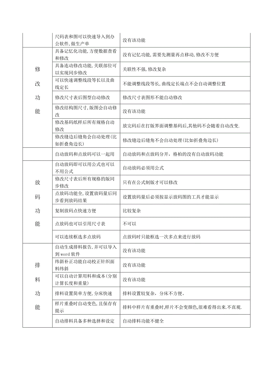 博克服装cad软件与其他同类软件的功能对比_第2页