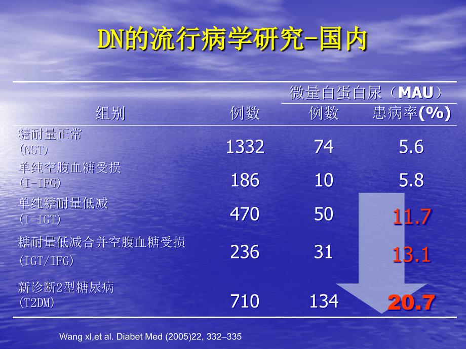 糖尿病肾病诊治进展摘要ppt课件_第4页