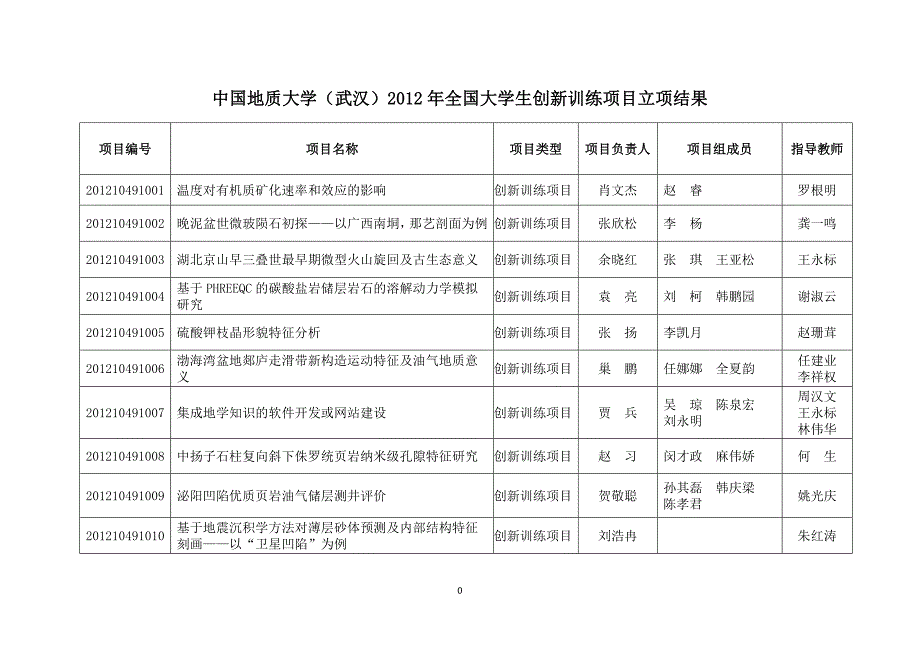 中国地质大学(武汉)2012年国家级大学生创新训练立项通知_第2页