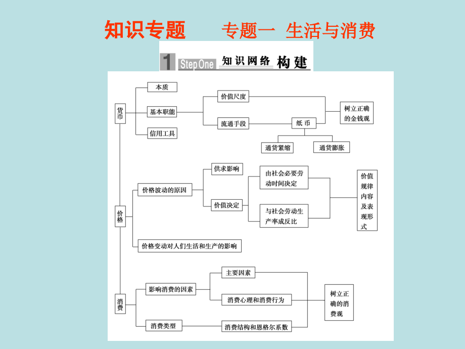 专题1 生活与消费_第1页