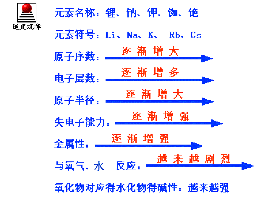 高一化学元素周期律6_第1页