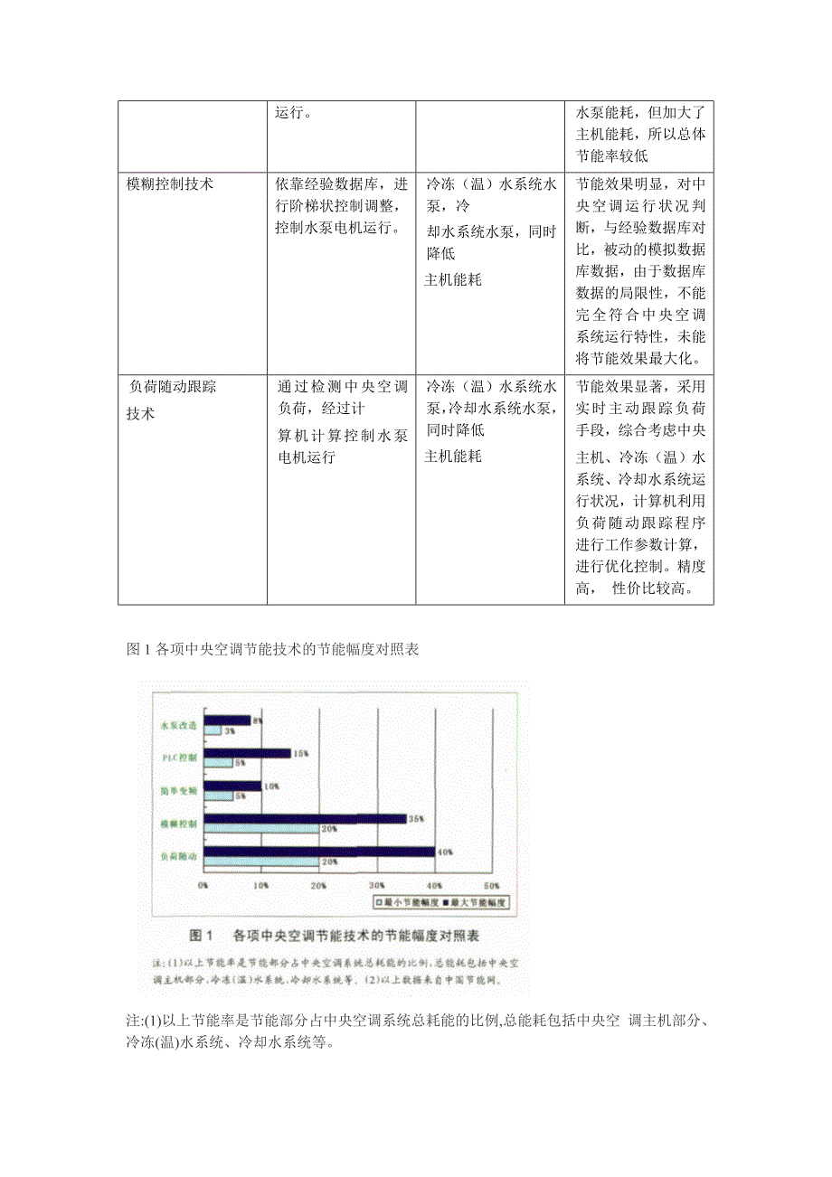 中央空调 节能技术分析_第2页