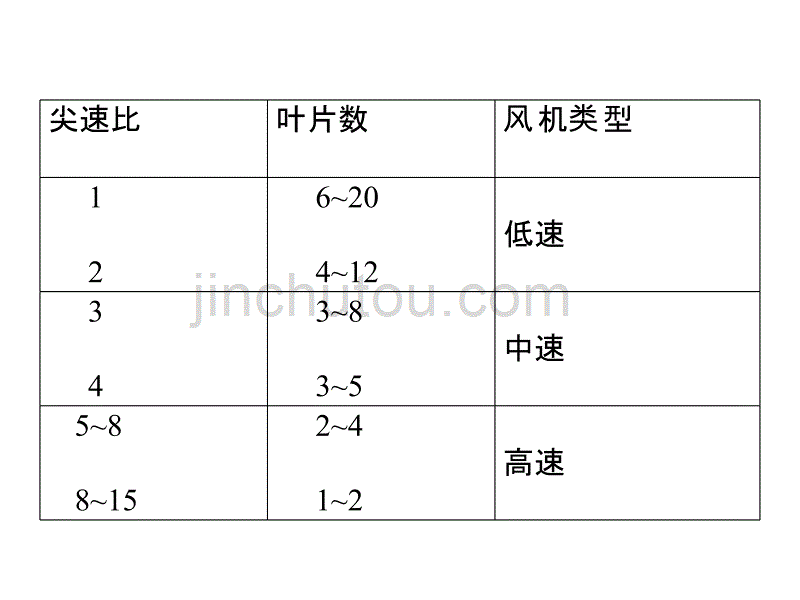 水平轴风力机的气动设计(简化法)_第4页