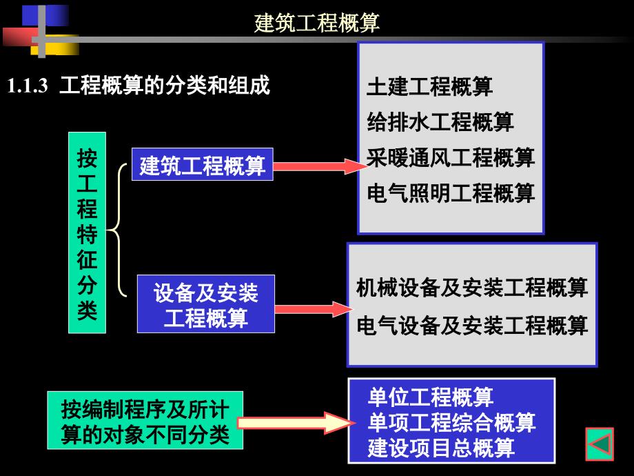 建筑工程概算的编织_第3页