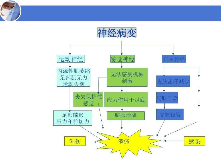 糖尿病足ppt课件_第5页