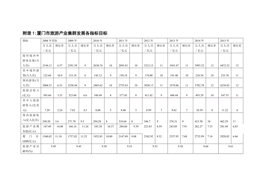 厦门市旅游产业集群发展各指标目标_第1页
