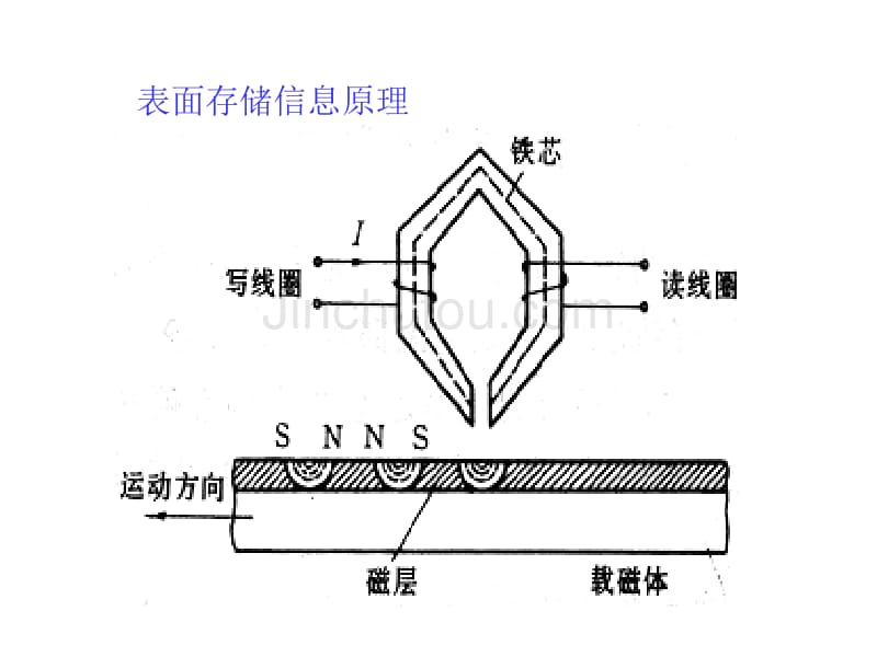 磁盘和光盘技术课件(4)_第4页