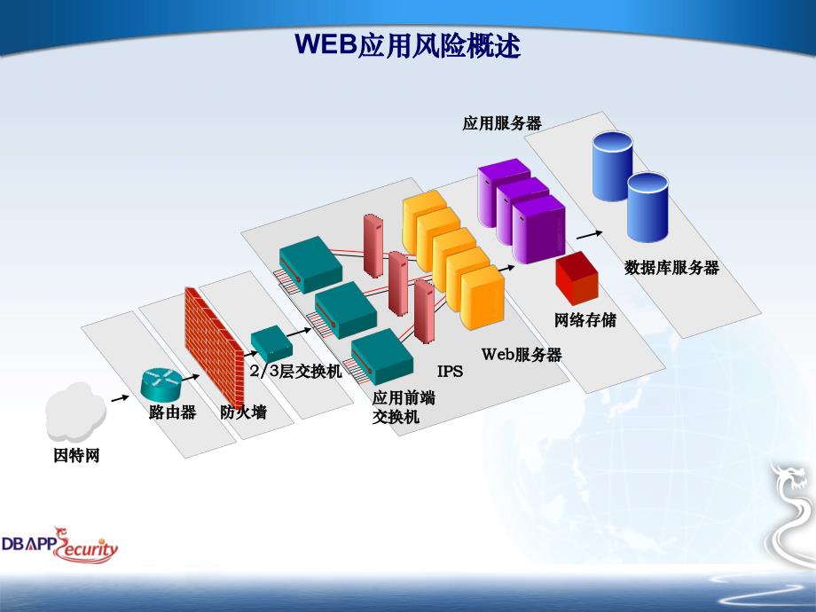 安恒明御WEB应用防火墙介绍（北方大区专用版）Ver1.0_第3页