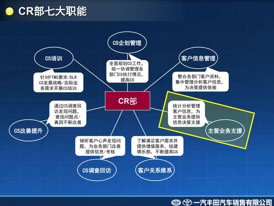 汽车4S店客户关系管理部主营业务支援体系的构建PPT报告_第2页