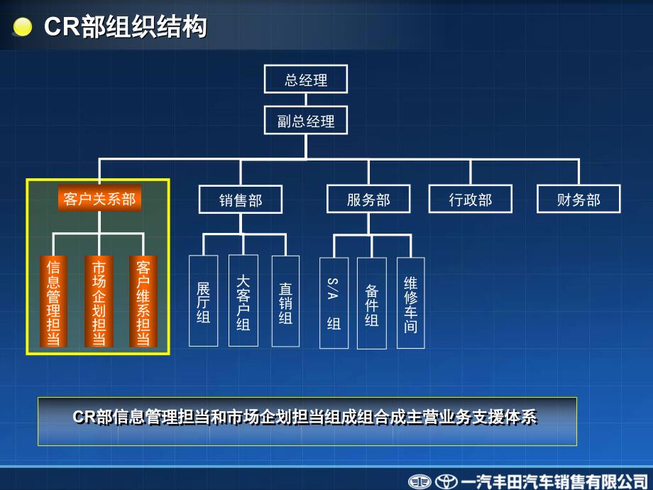 汽车4S店客户关系管理部主营业务支援体系的构建PPT报告_第3页