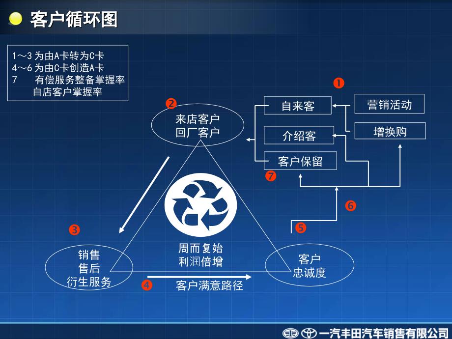 汽车4S店客户关系管理部主营业务支援体系的构建PPT报告_第4页