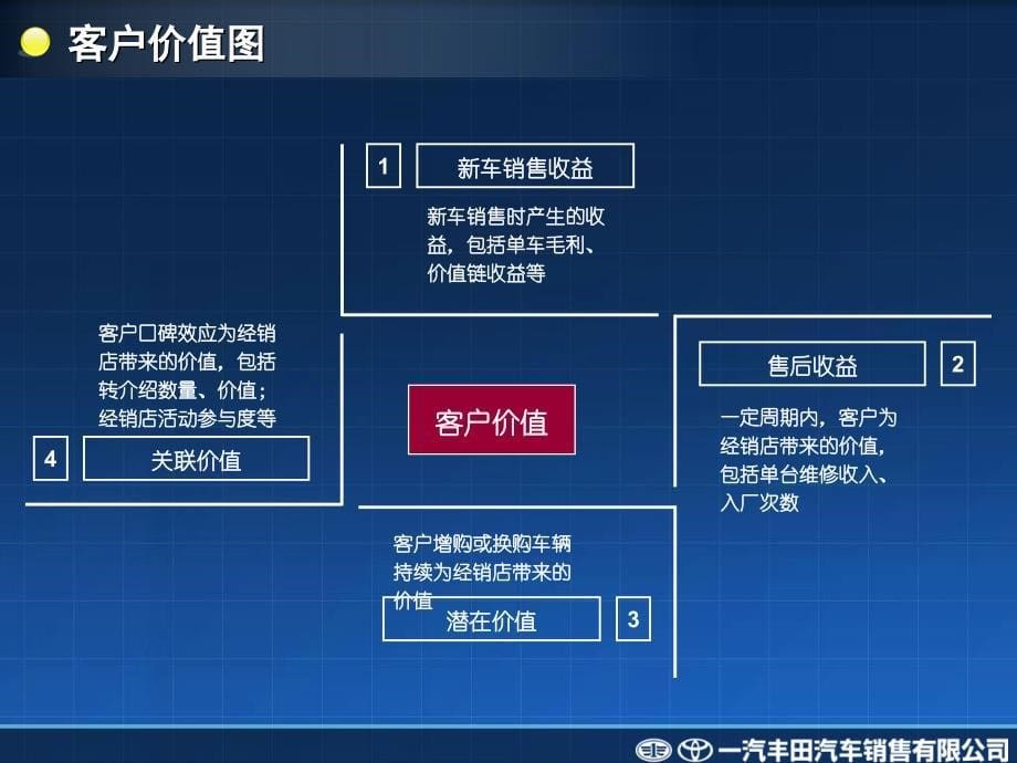 汽车4S店客户关系管理部主营业务支援体系的构建PPT报告_第5页