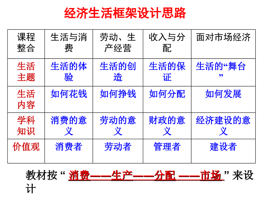 2012届高三政治【经济生活】一轮复习课件：第一单元复习_第4页