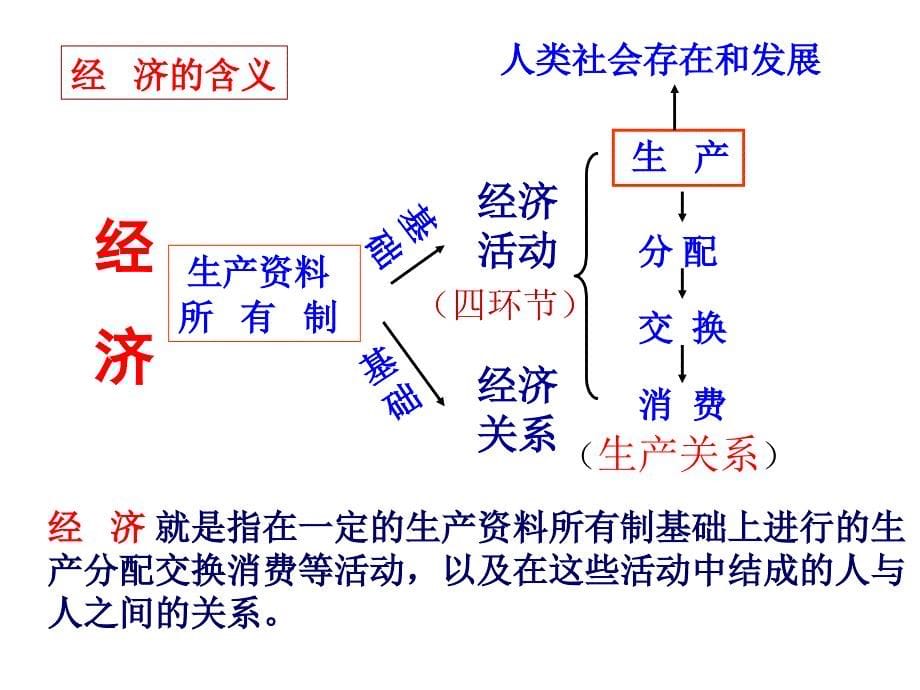 2012届高三政治【经济生活】一轮复习课件：第一单元复习_第5页