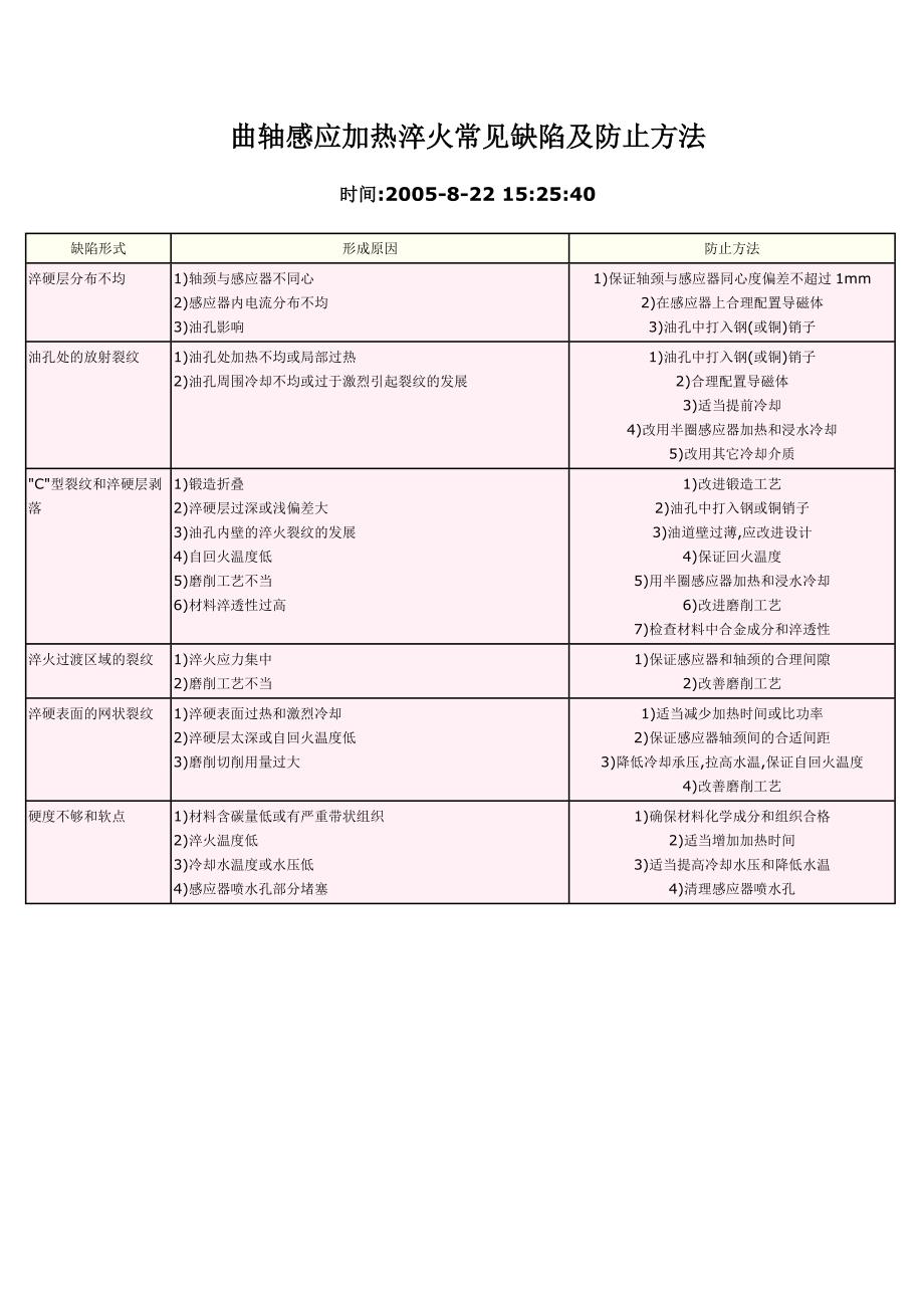 曲轴感应加热淬火常见缺陷及防止方法_第1页