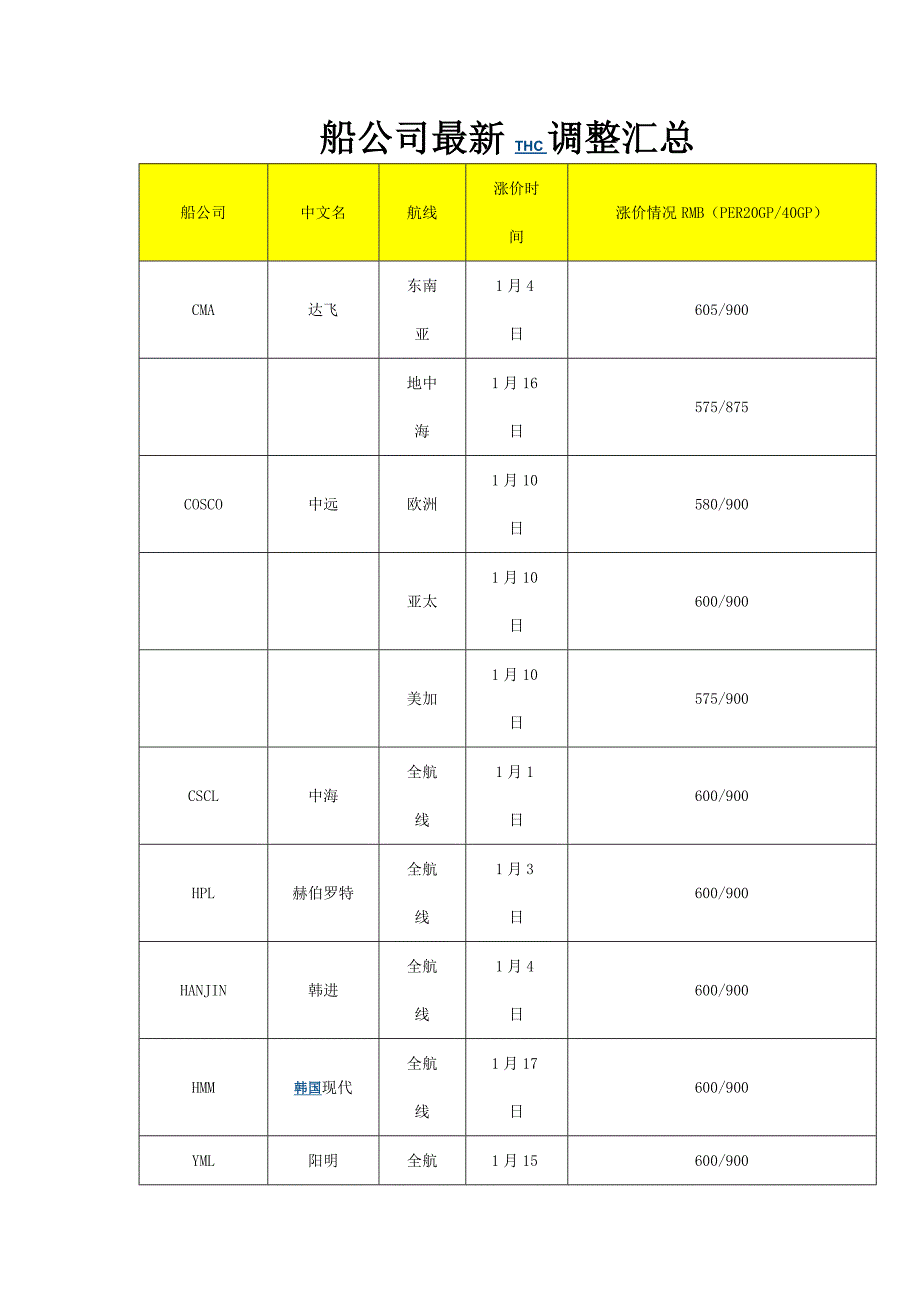 船公司最新thc调整汇总_第1页