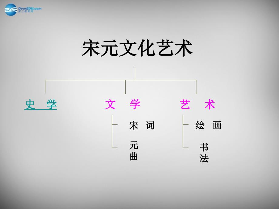 七年级历史下册 第14课 宋元的文化艺术课件 中华书局版_第2页