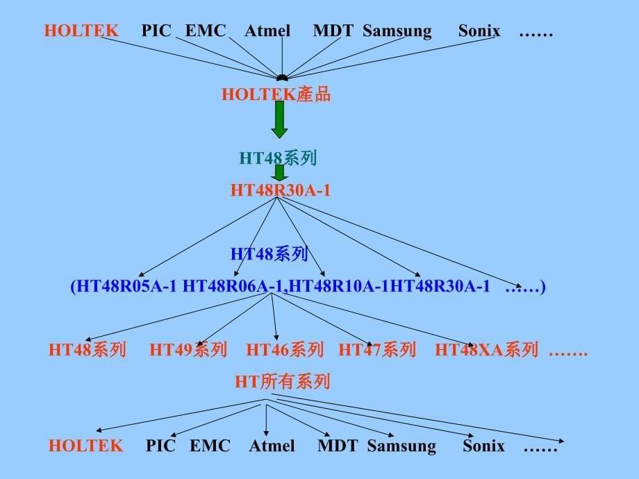 单片机学习入门技巧a_第5页