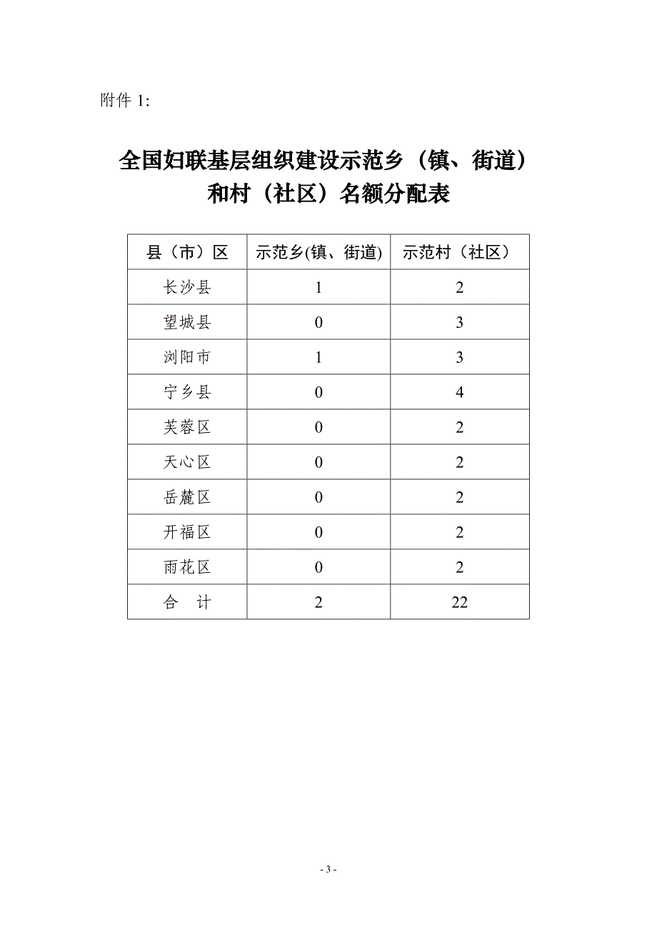 长沙市妇女联合会_第3页