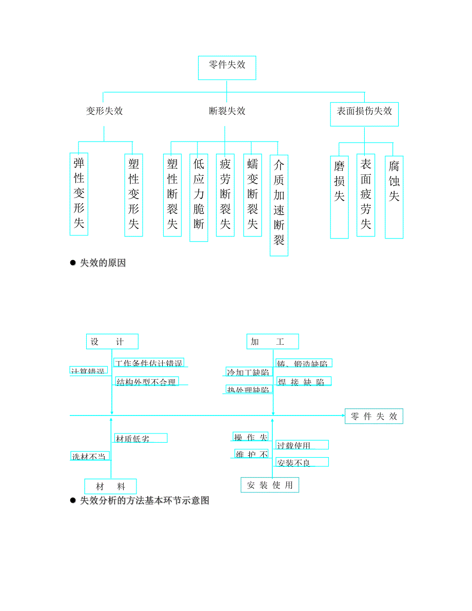 机械设计与选材_第2页