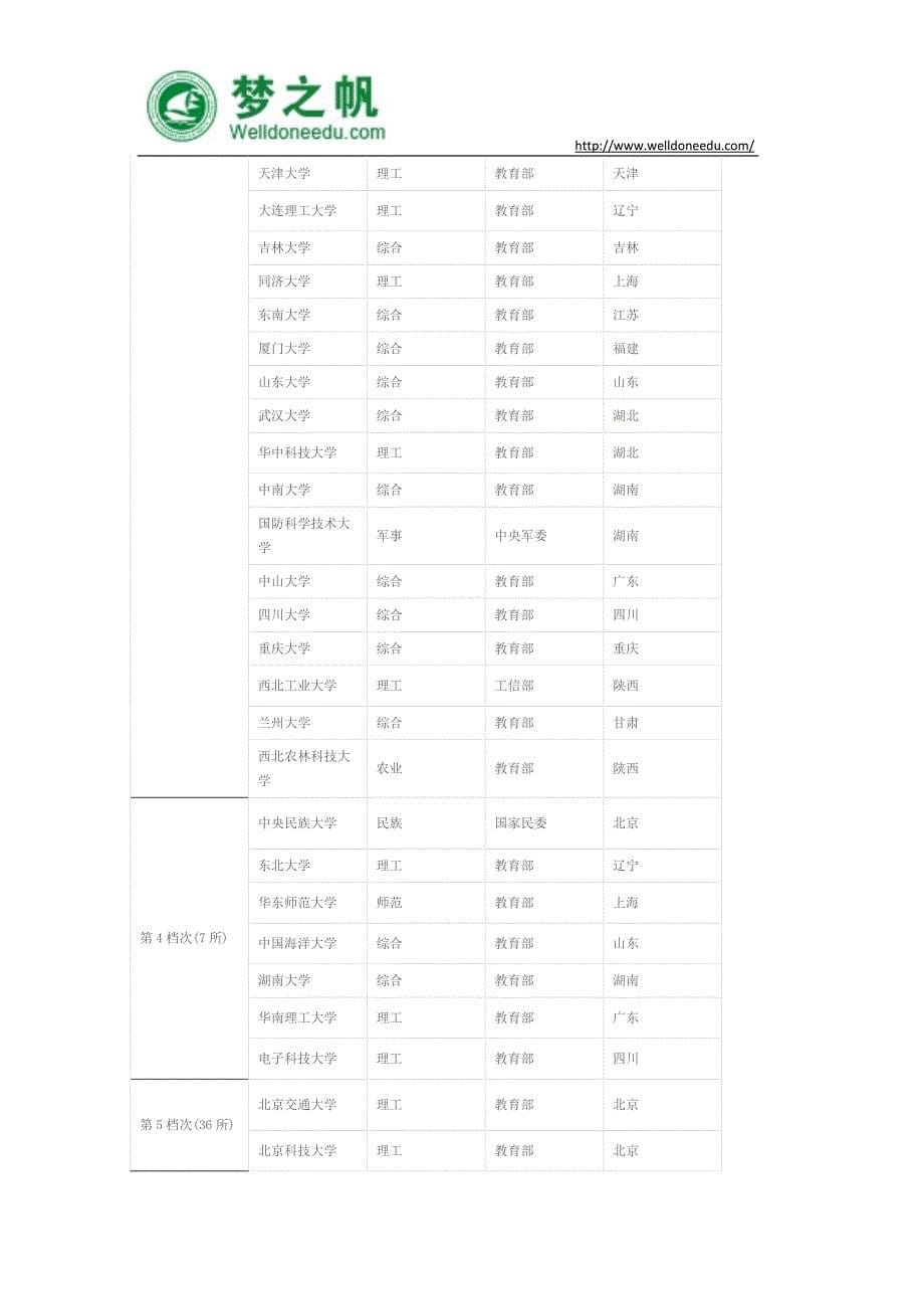 “211”大学中的三六九等,你造吗？_第5页