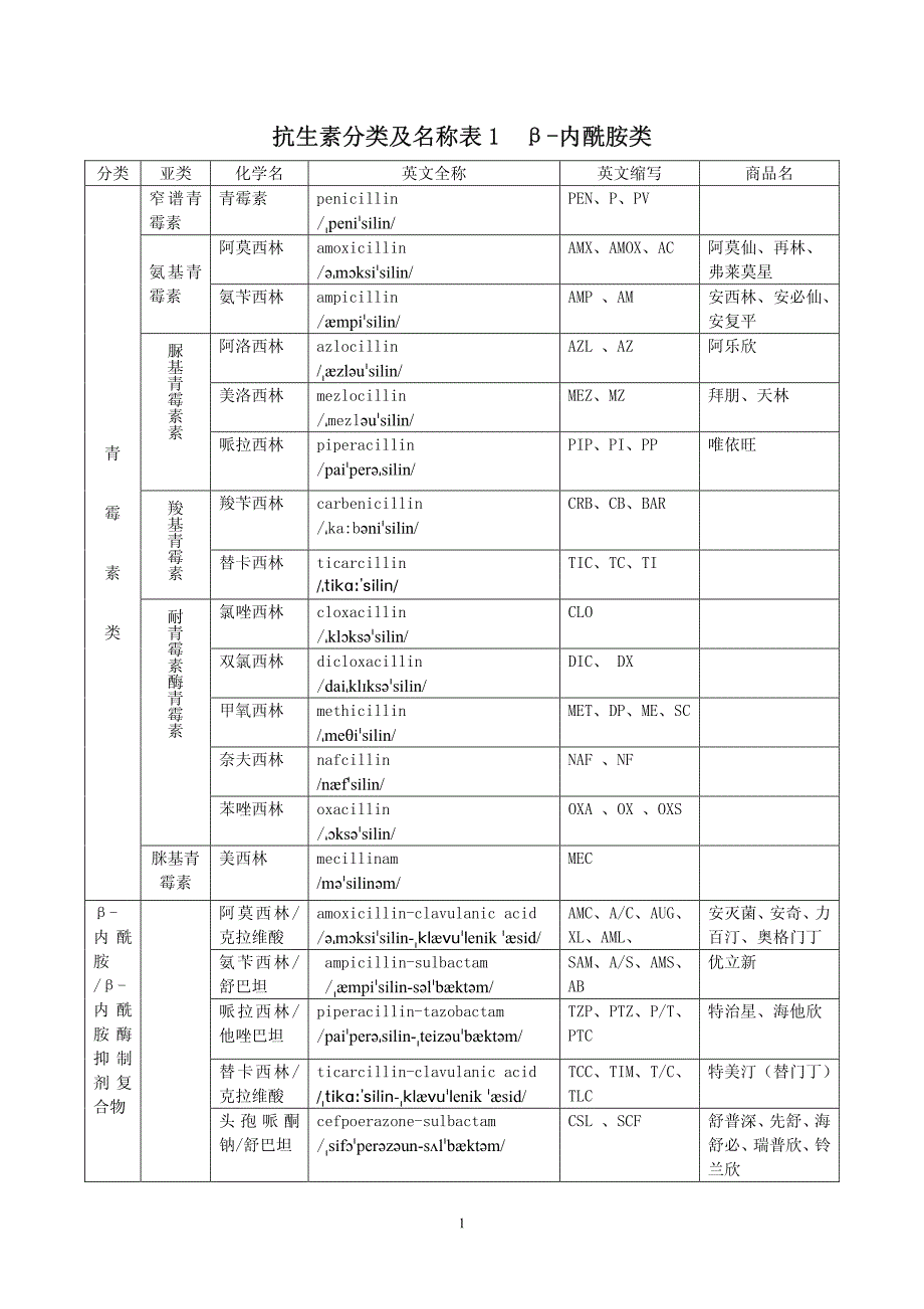 抗生素分类及名称表_第1页