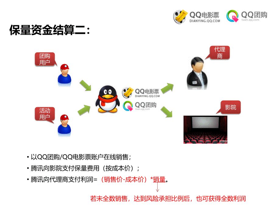 QQ电影团购保量方案(1)_第4页