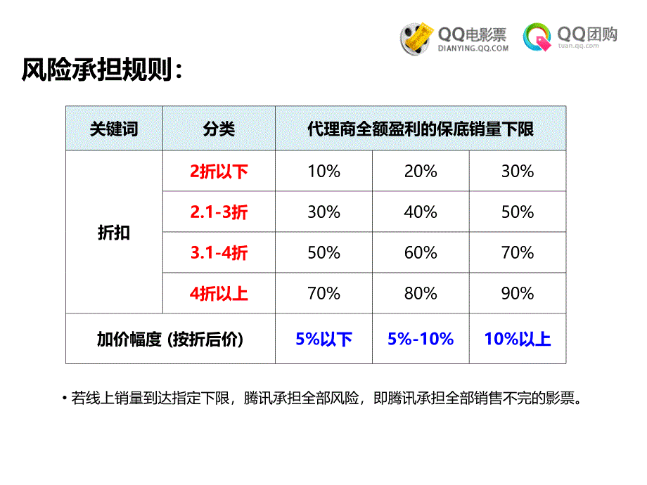 QQ电影团购保量方案(1)_第5页