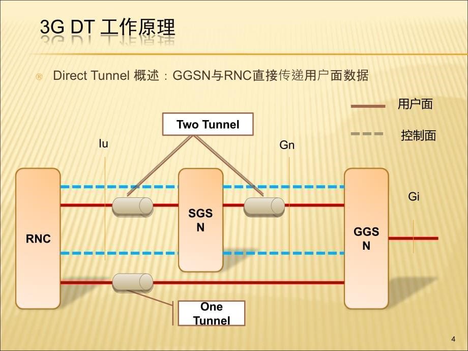 PS域池组化及3G DT技术原理_第5页