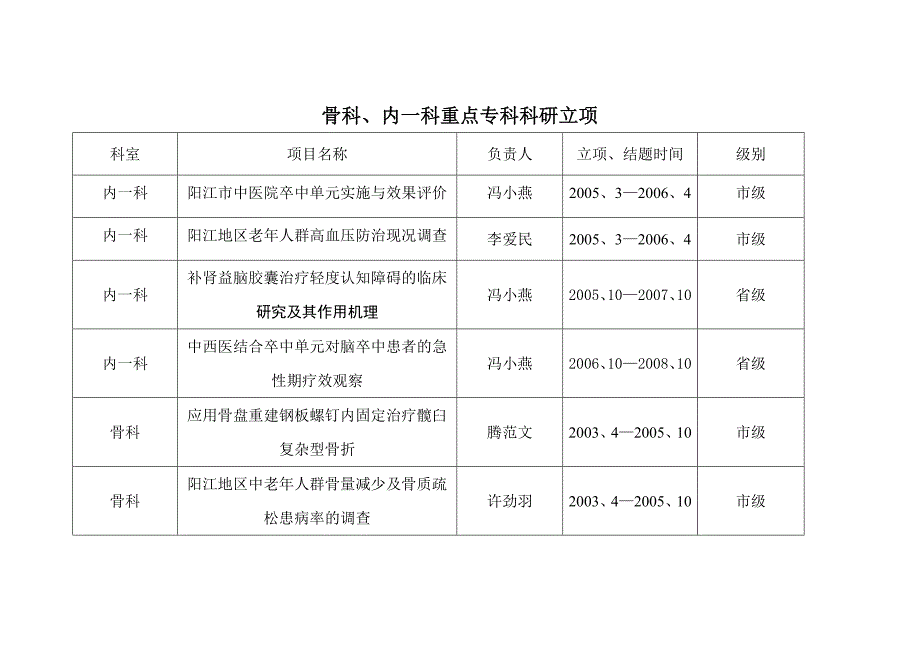 骨科、内一科重点专科科研立项_第1页